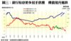 圖三：銀行貼息更多幫手供樓  樓價易升難跌