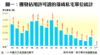 圖一：獲發佔用許可證的落成私宅單位統計