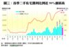 圖三：首季二手私宅獲利比例近99%創新高