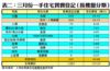 表二：三月份一手住宅買賣登記﹙按樓盤分類﹚