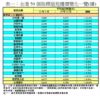 表一：全港50個指標屋苑樓價變化一覽(續)