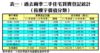 表一：過去兩季二手住宅買賣登記統計（按樓宇價值分類）