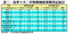 表二：首季十大二手熱賣地區買賣登記統計