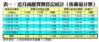 表一：近月商廈買賣登記統計﹙按價值分類﹚