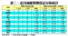 表二：近月商廈買賣登記分區統計