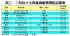 表三：三月份十大貴重商廈買賣登記個案