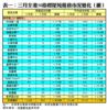 表一：三月全港50指標屋苑租務市況變化（續）