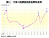 圖三：全港50指標屋苑租金歷年走勢