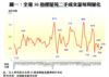 圖一：全港50指標屋苑二手成交量每周變化