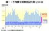 圖一：今月樓宇買賣登記料僅8,500宗