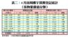 表二：4月首周樓宇買賣登記統計（按物業價值分類）