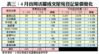 表三：4月首周活躍成交屋苑登記量價變化