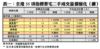 表一：全港35項指標豪宅二手成交量價變化（續）