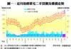 圖一：近月指標豪宅二手買賣及樓價走勢