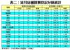 表二：近月店舖買賣登記分區統計