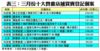 表三：三月份十大貴重店舖買賣登記個案