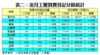 表二：近月工廈買賣登記分區統計