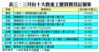 表三：三月份十大貴重工廈買賣登記個案