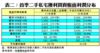 表二：首季二手私宅獲利買賣帳面利潤分布