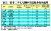 表三：首季二手私宅獲利登記最多屋苑名單