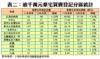 表二：逾千萬元豪宅買賣登記分區統計