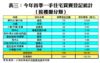 表三：今年首季一手住宅買賣登記統計﹙按樓盤分類﹚