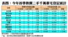 表四：今年首季熱賣二手千萬豪宅登記統計