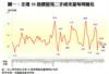 圖一：全港50指標屋苑二手成交量每周變化