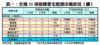 表一：全港35項指標豪宅租賃市場狀況（續）