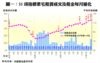 圖一：35項指標豪宅租賃成交及租金每月變化
