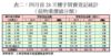 表二：四月首28天樓宇買賣登記統計（按物業價值分類）