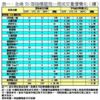 表一：全港50個指標屋苑一周成交量價變化（續）