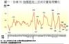 圖一：全港50指標屋苑二手成交量每周變化