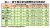表二：逾千萬元豪宅買賣登記分區統計