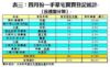 表三：四月份一手豪宅買賣登記統計﹙按樓盤分類﹚