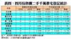 表四：四月份熱賣二手千萬豪宅登記統計