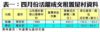 表一：四月份活躍成交租置屋村資料