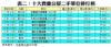 表二：十大貴重公屋二手單位排行榜