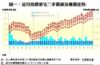 圖一：近月指標豪宅二手買賣及樓價走勢