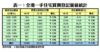 全港一手住宅買賣登記量值統計