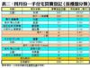 表二：四月份一手住宅買賣登記﹙按樓盤分類﹚