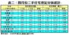 表二：四月份二手住宅登記分區統計