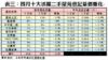 表三：四月十大活躍二手屋苑登記量價變化