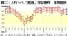 圖二：上月84%「摸貨」登記獲利  走勢趨跌