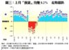 圖三：上月「摸貨」均賺8.2%  走勢趨跌