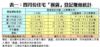 表一：四月份住宅「摸貨」登記賺蝕統計