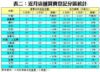 表二：近月店舖買賣登記分區統計