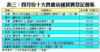 表三：四月份十大貴重店舖買賣登記個案