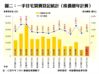 一手住宅買賣登記統計（按農曆年計算）