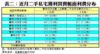 表二：近月二手私宅獲利買賣帳面利潤分布